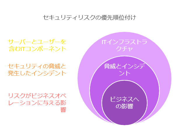 セキュリティリスクの優先順位付け