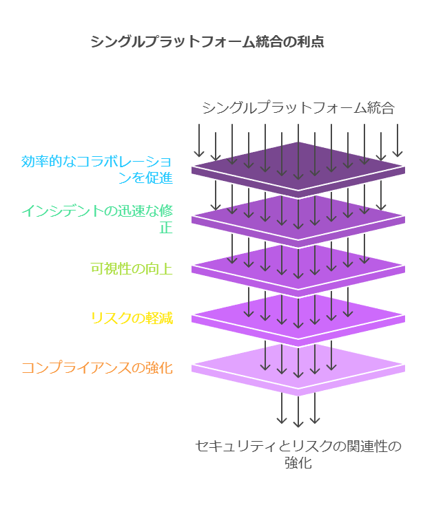 シングルプラットフォーム統合の利点