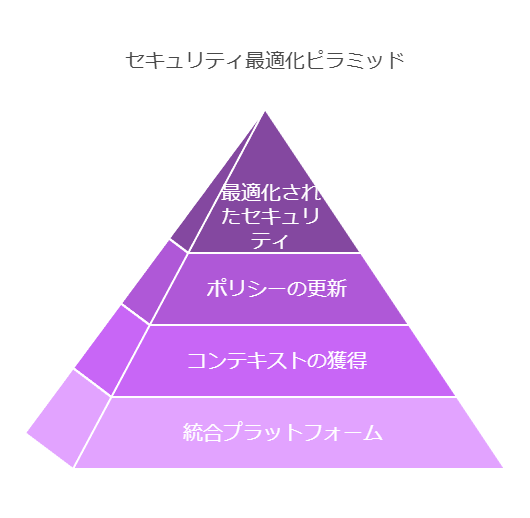 セキュリティ最適化ピラミッド