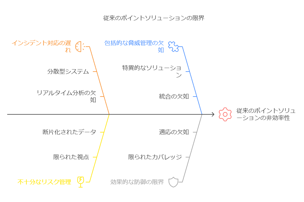 従来のポイントソリューションの限界