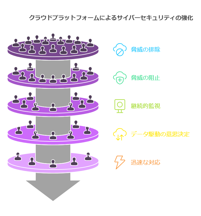 クラウドプラットフォームによるサイバーセキュリティの強化