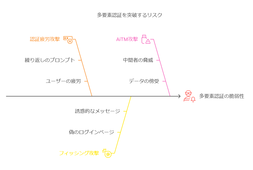 多要素認証を突破するリスク