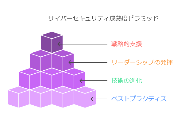 サイバーセキュリティ成熟度ピラミッド