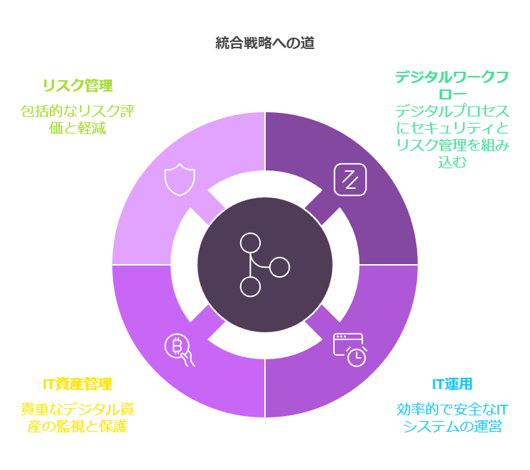 統合戦略への道