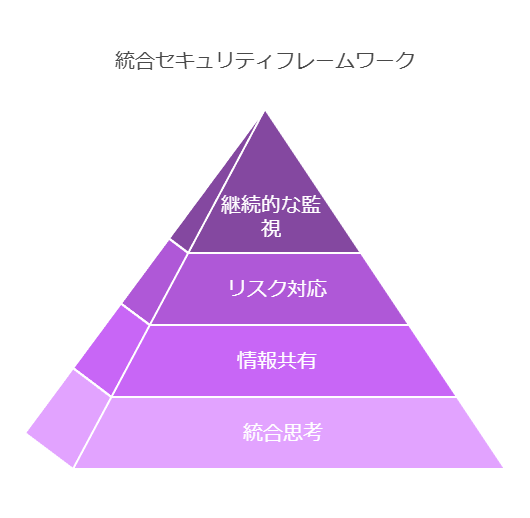 統合セキュリティフレームワーク