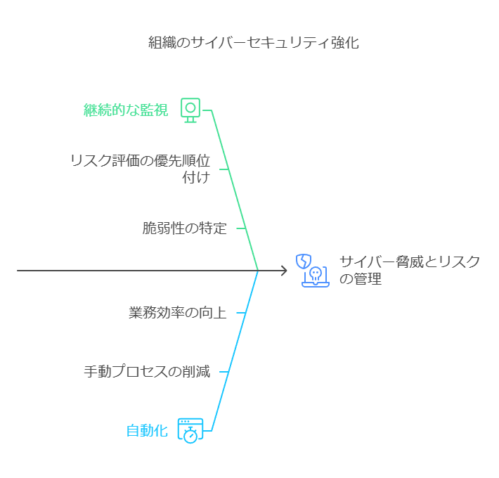 組織のサイバーセキュリティ強化