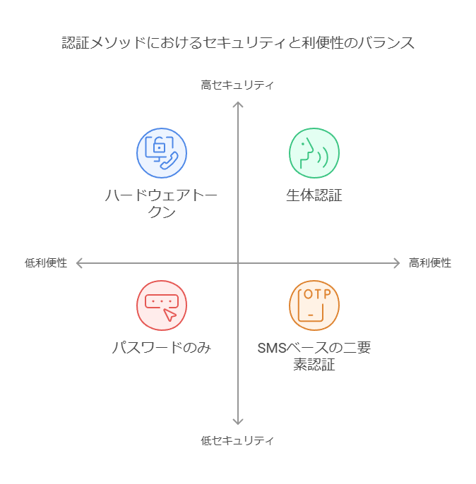 認証メソッドにおけるセキュリティと利便性のバランス