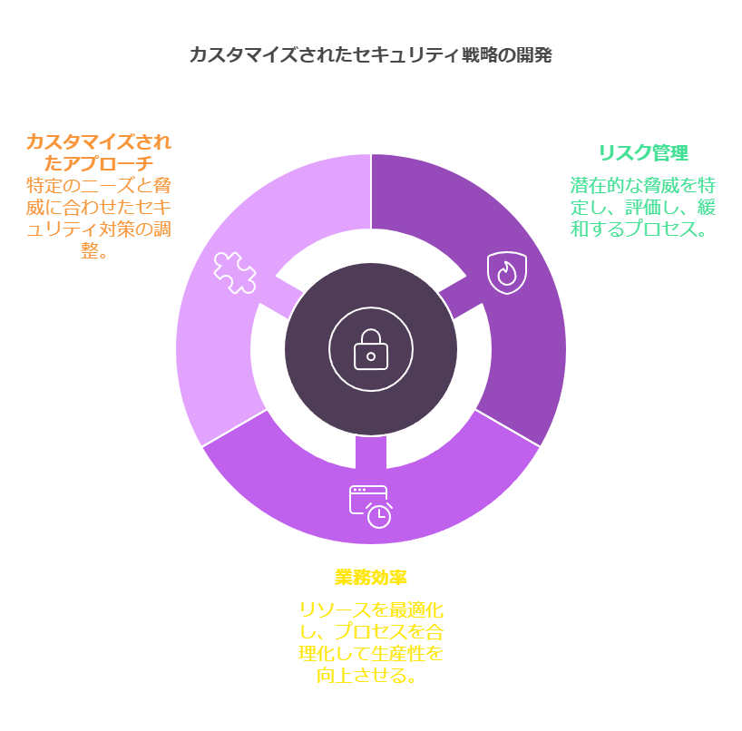 カスタマイズされたセキュリティ戦略の開発