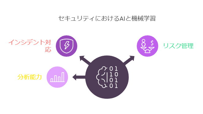 セキュリティにおけるAIと機会学習