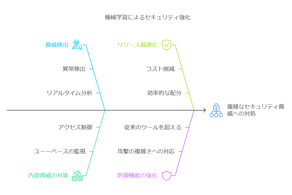 機会学習によるセキュリティ強化