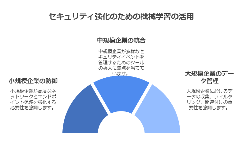 セキュリティ強化のための機会学習の活用