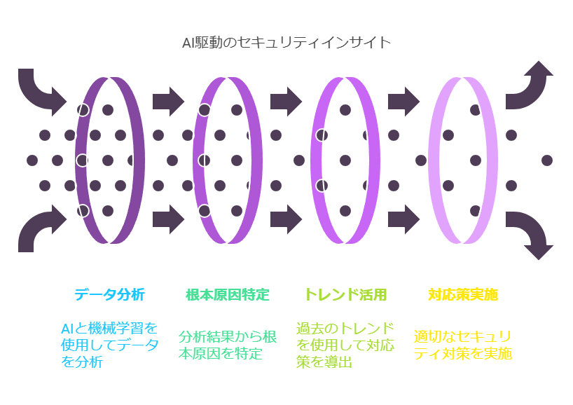 AI駆動のセキュリティインサイト