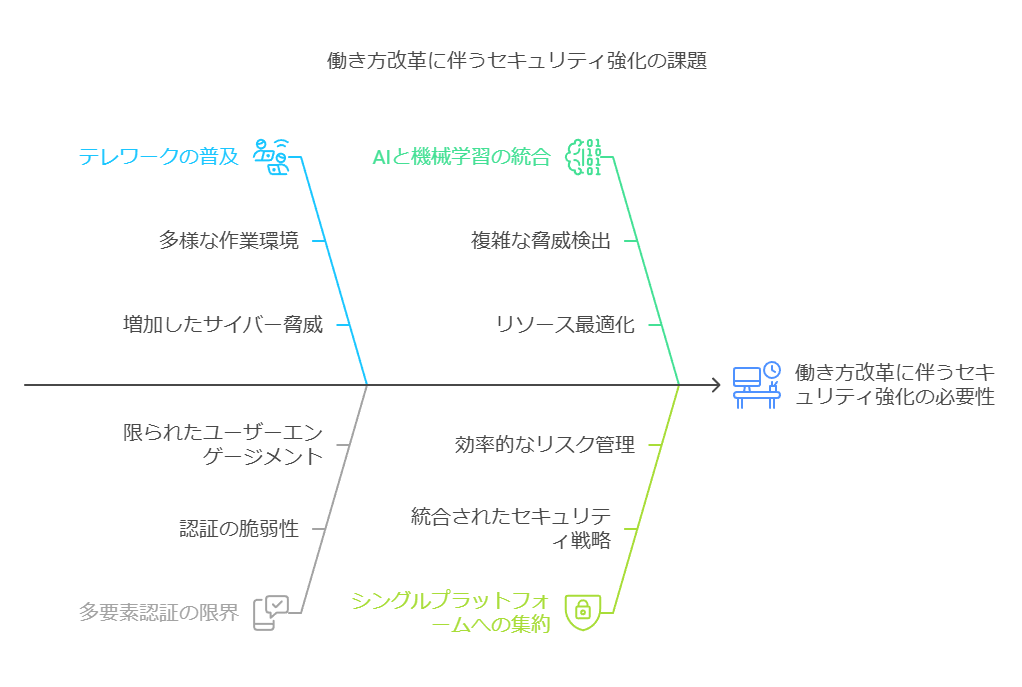 働き方改革に伴うセキュリティ強化の課題