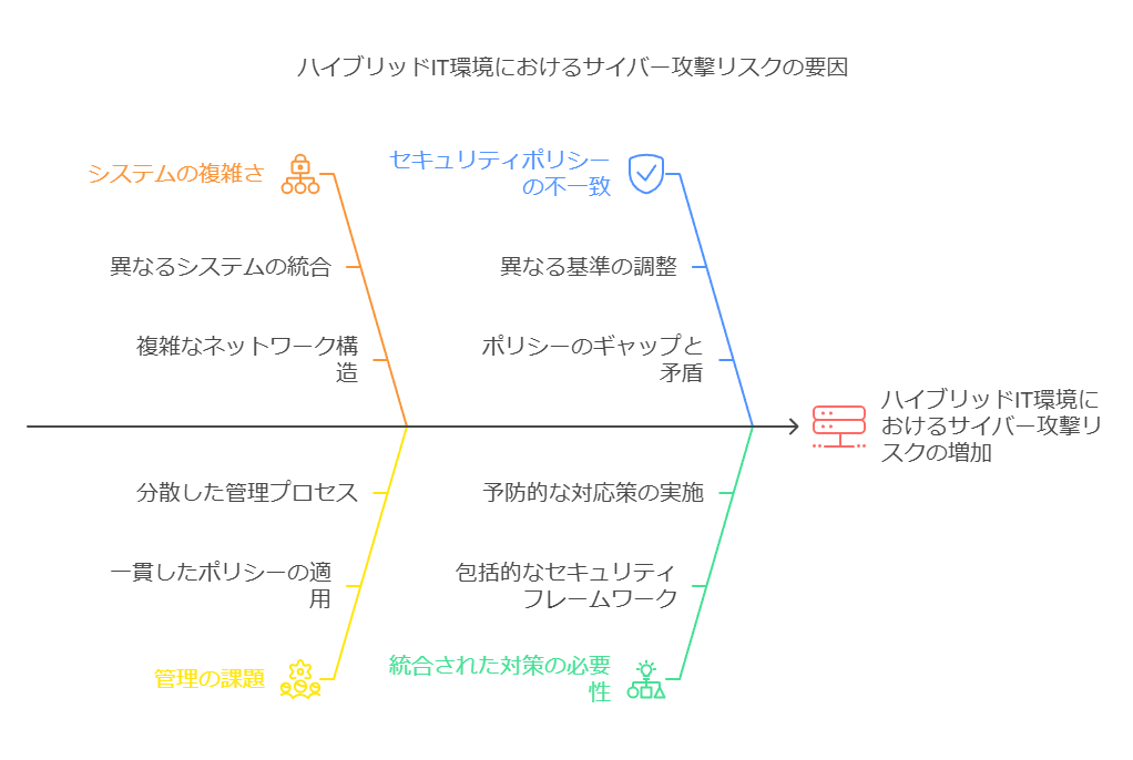 ハイブリッドIT環境におけるサイバ攻撃リスクの要因