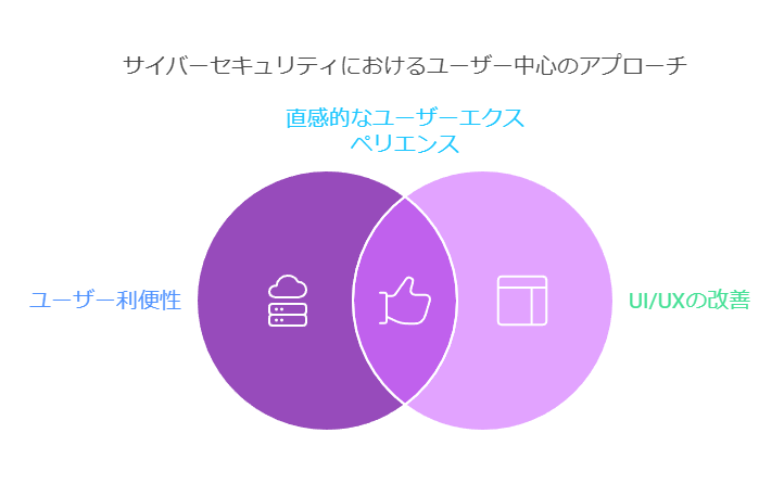 サイバーセキュリティにおけるユーザー中心のアプローチ