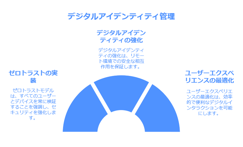 デジタルアイデンティティ管理