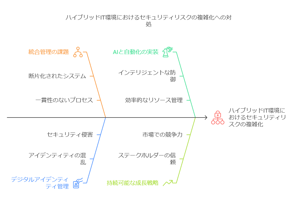 ハイブリッドIT環境におけるセキュリティリスクの複雑化への対処