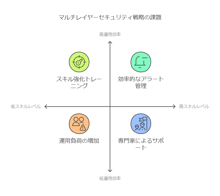 マルチレイヤーセキュリティ戦略の課題