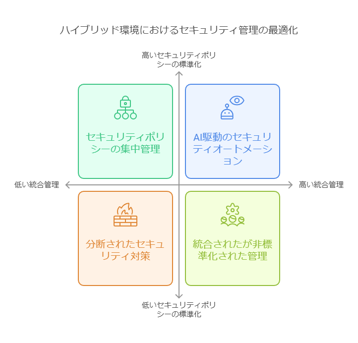 ハイブリッド環境におけるセキュリティ管理の最適化