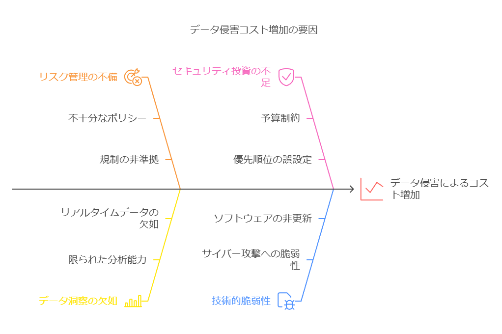 データ侵害コスト増加の要因