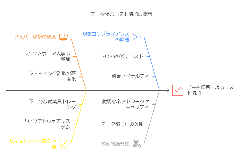 データ侵害コスト増加の要因