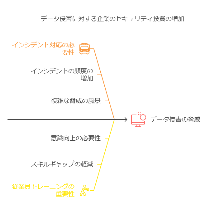 データ侵害に対する企業のセキュリティ投資の増加