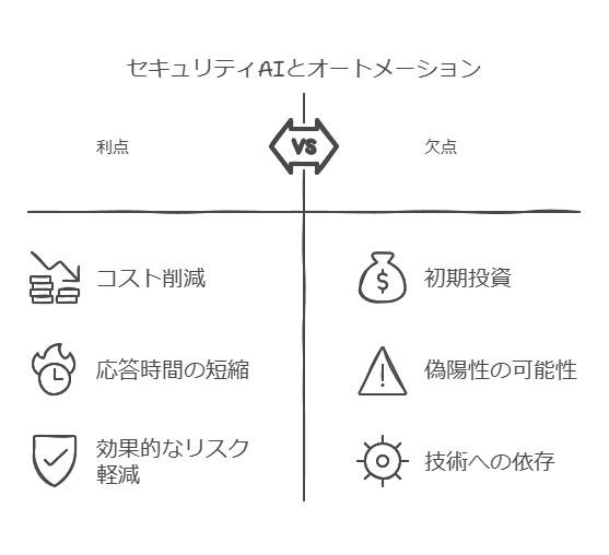 セキュリティAIとオートメーション　利点　欠点