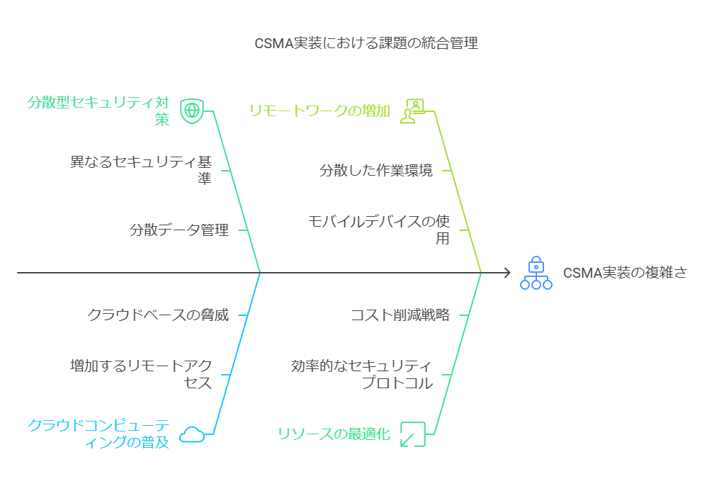 CSMA実装における課題の統合管理