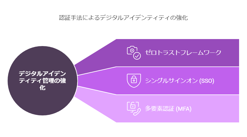 認証手法によるデジタルアイデンティティの強化