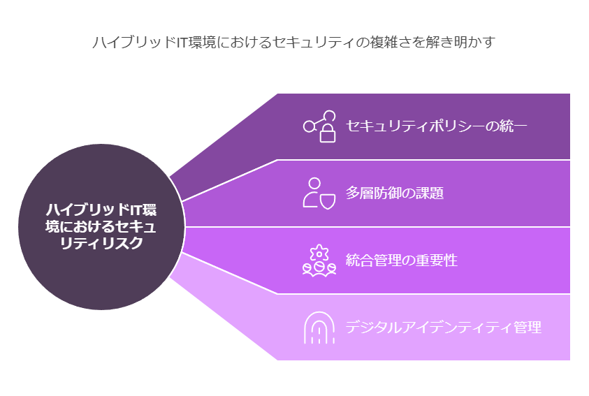 ハイブリッドIT環境におけるセキュリティの複雑さを解き明かす