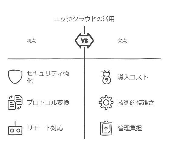 エッジクラウドの活用　利点　欠点