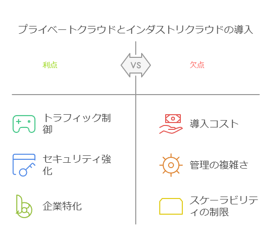 プラベートクラウドとインダストリアルクラウドの導入　利点　欠点