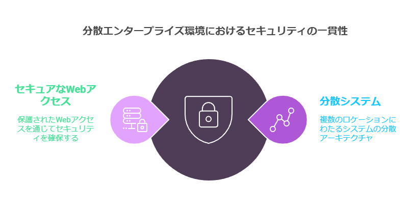 分散エンタープライズ環境におけるセキュリティの一貫性