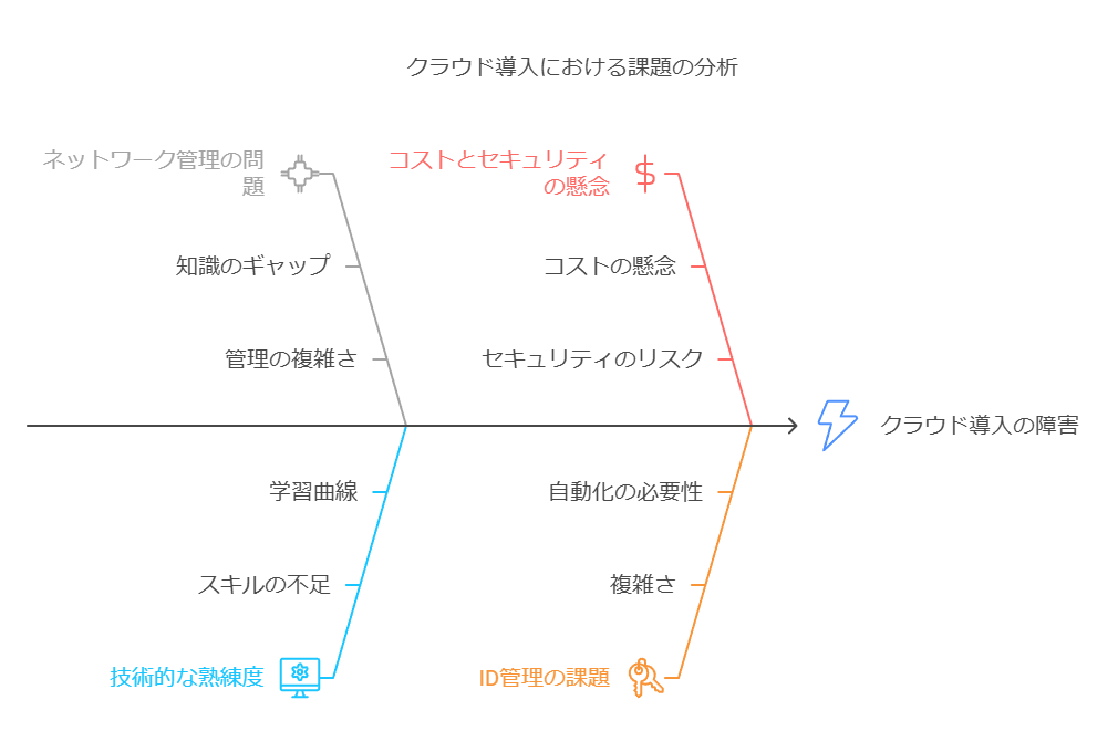 クラウド導入における課題の分析