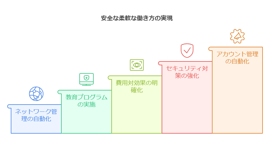 安全な柔軟な働き方の実現