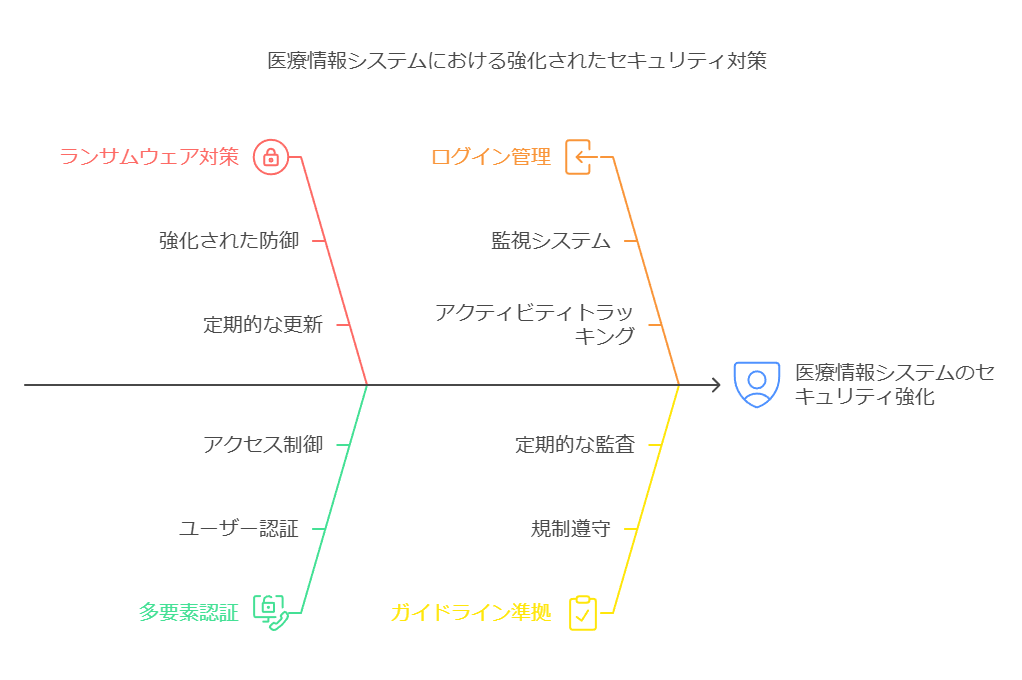 医療情報システムにおける強化されたセキュリティ対策