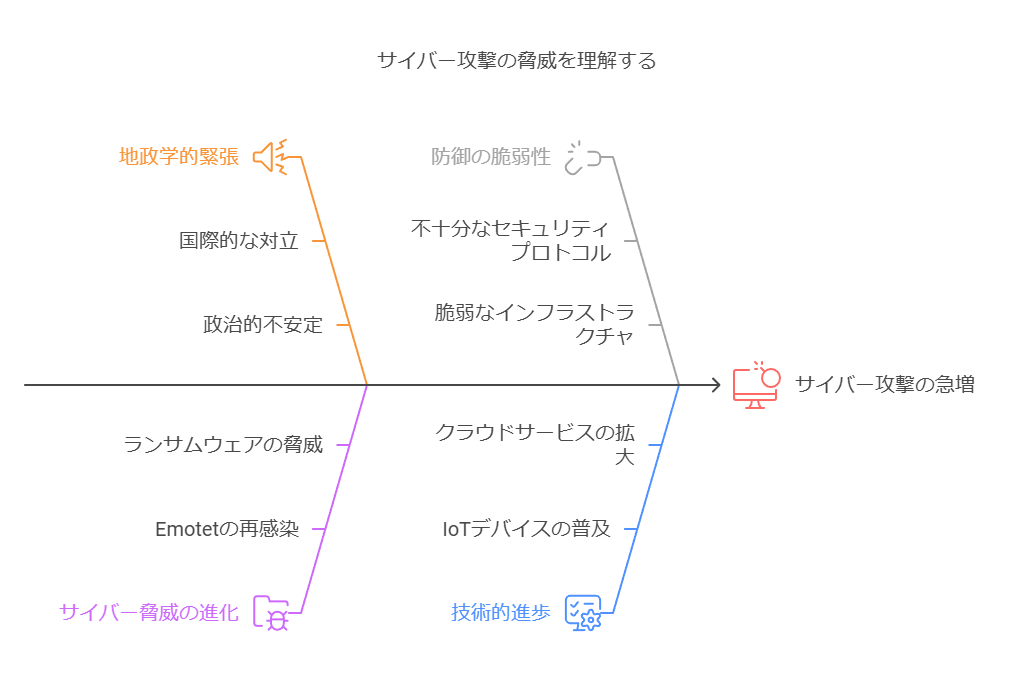 サイバー攻撃の脅威を理解する