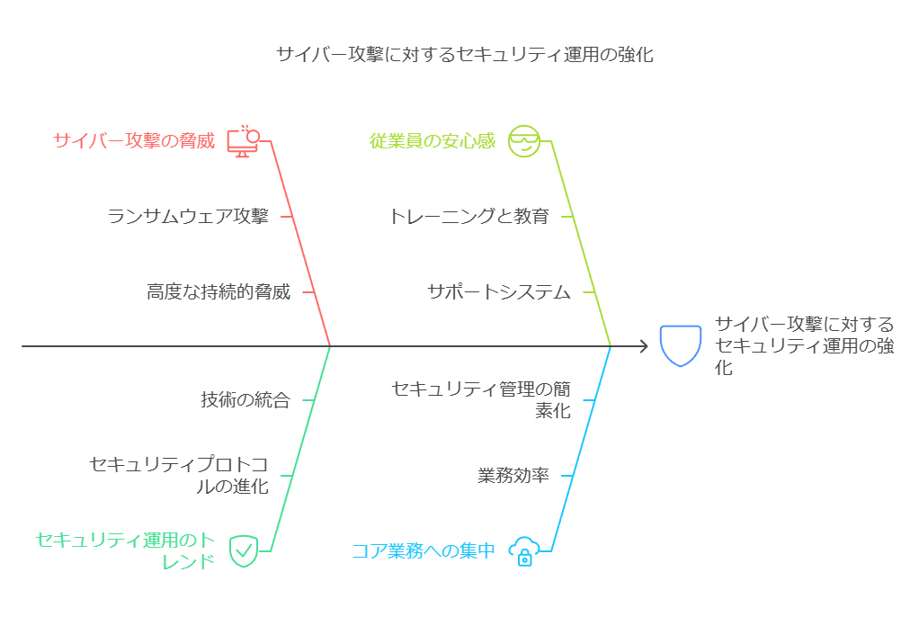 サイバー攻撃に対するセキュリティ運用の強化