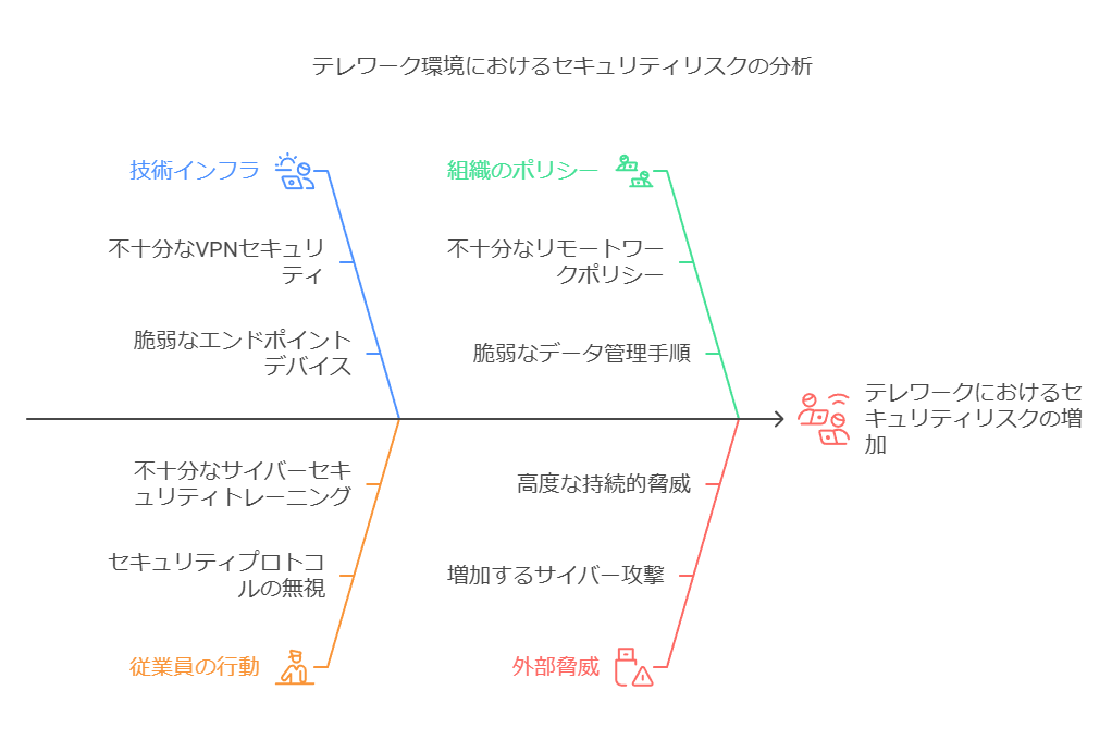 テレワーク環境におけるセキュリティリスクの分析