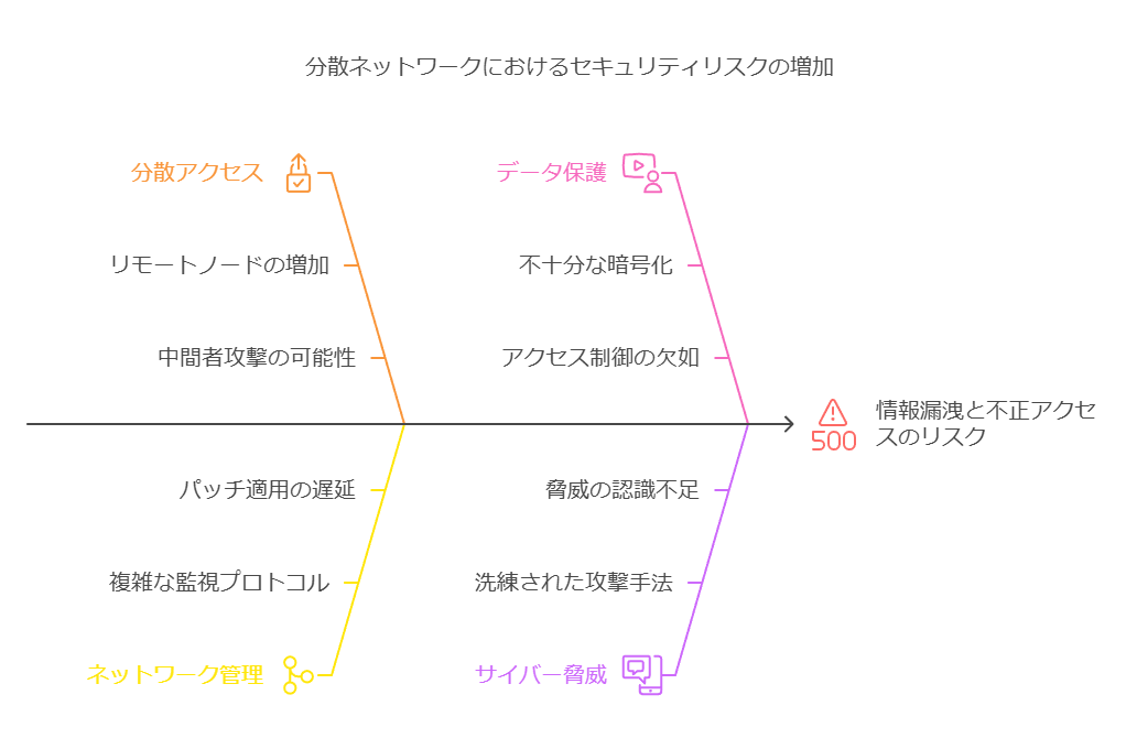 分散ネットワークにおけるセキュリティリスクの増加