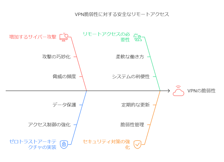 VPN脆弱性に対する安全なリモートアクセス