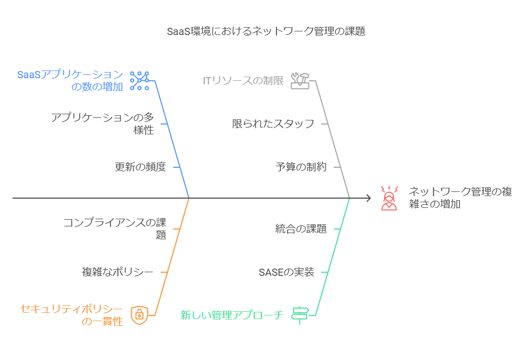 SaaS環境におけるネットワーク管理の課題