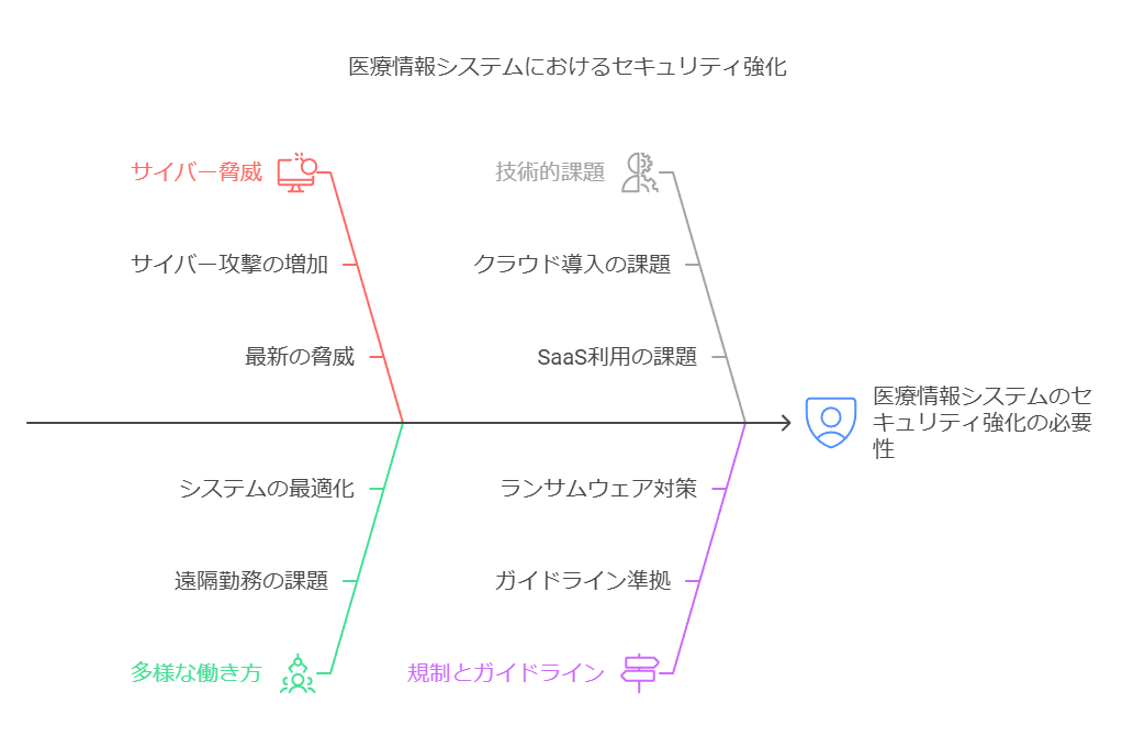 医療情報システムにおけるセキュリティ強化