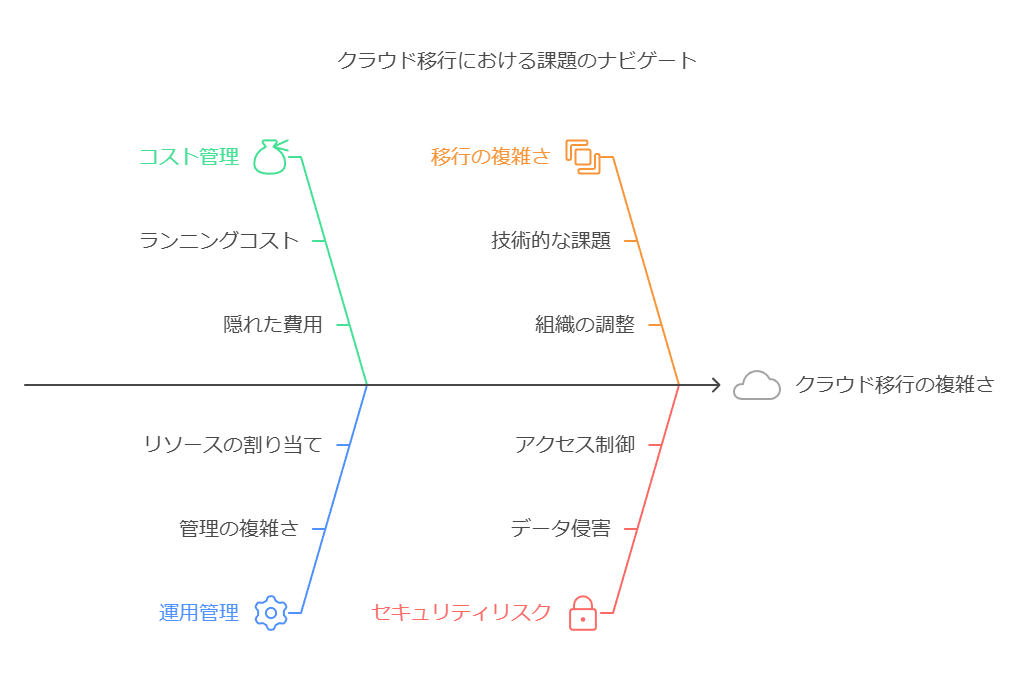 クラウド移行における課題のナビゲート