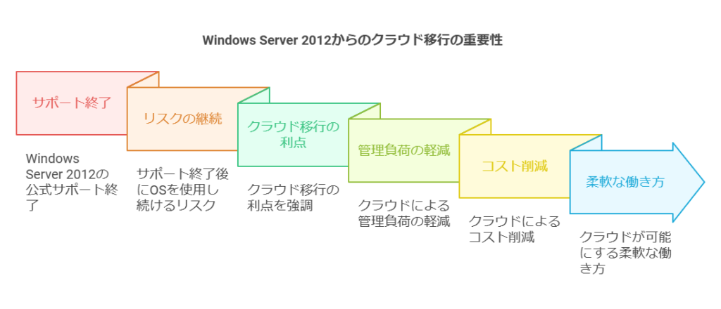 WindowsServer2012からのクラウド移行の重要性