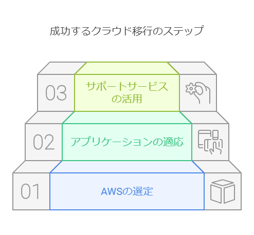 成功する移行のステップ