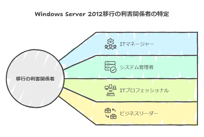 WindowsServer2012移行の利害関係者の特定