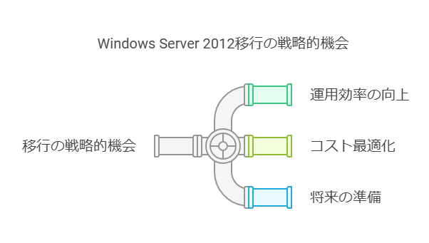 WindowsServer2012移行の戦略的機会