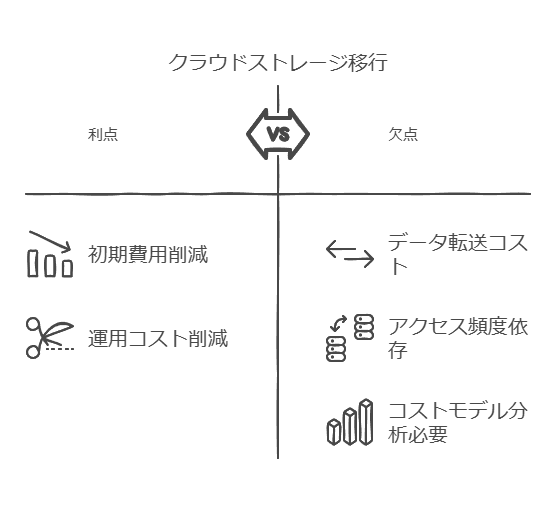 クラウドストレージ以降　利点　欠点