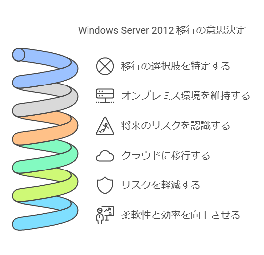 WindowsServer2012移行の意思決定